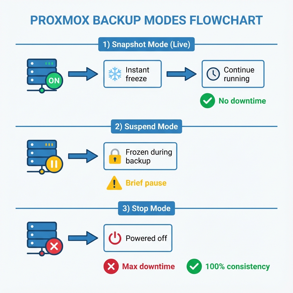 Proxmox Backup Modes - Trade-offs and Use Cases