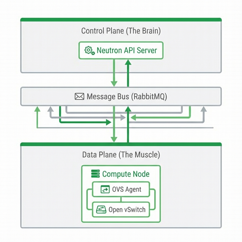 Neutron SDN Layers